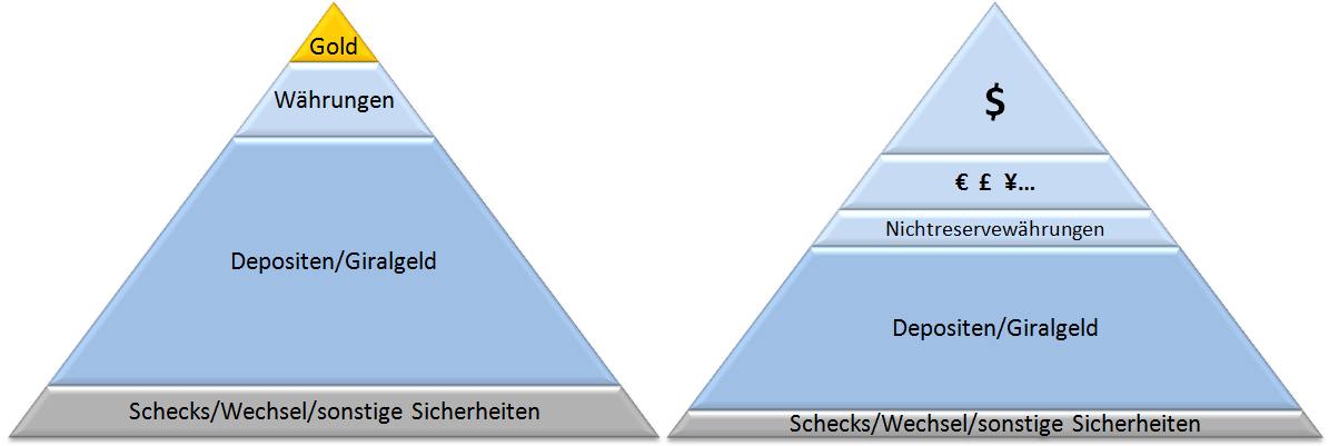 Goldstandard versus Dollarstandard